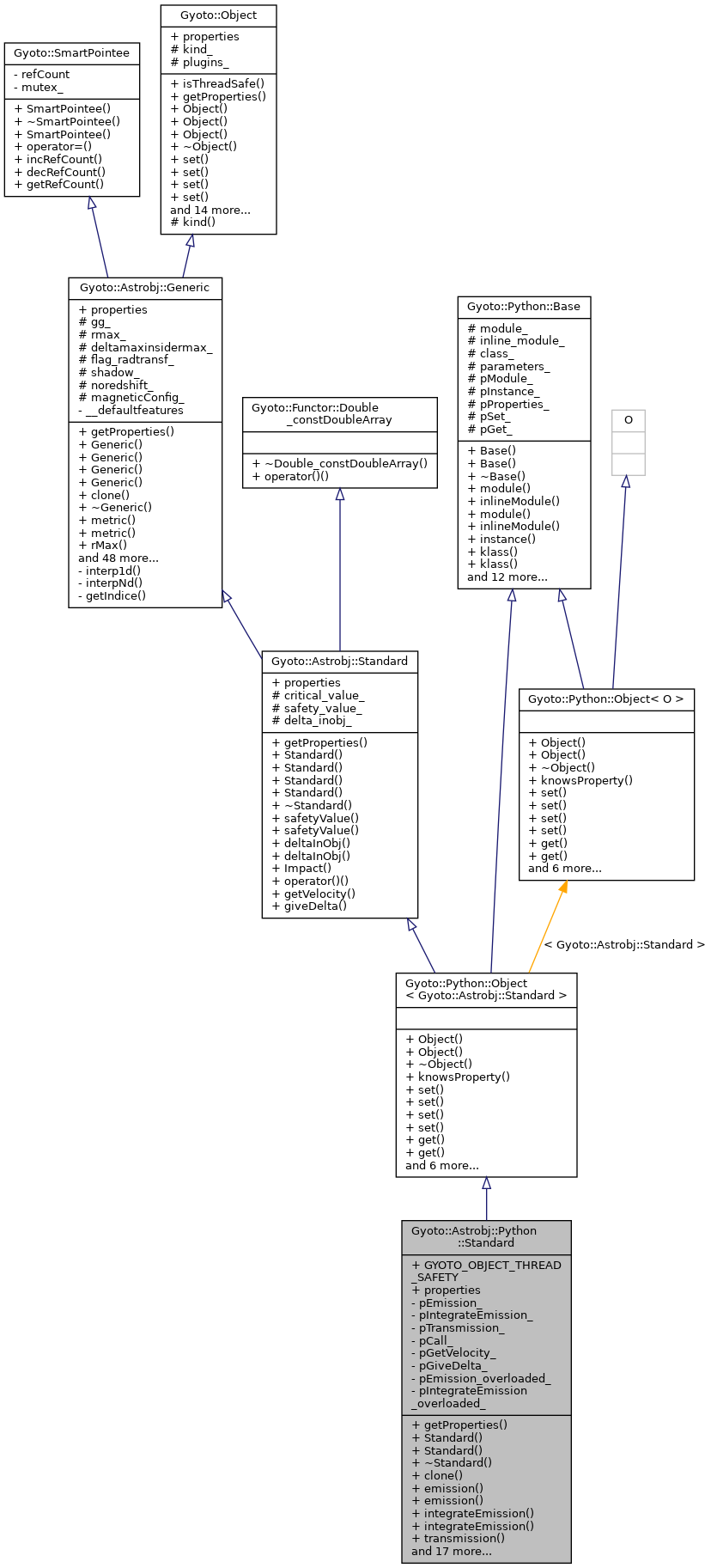 Inheritance graph