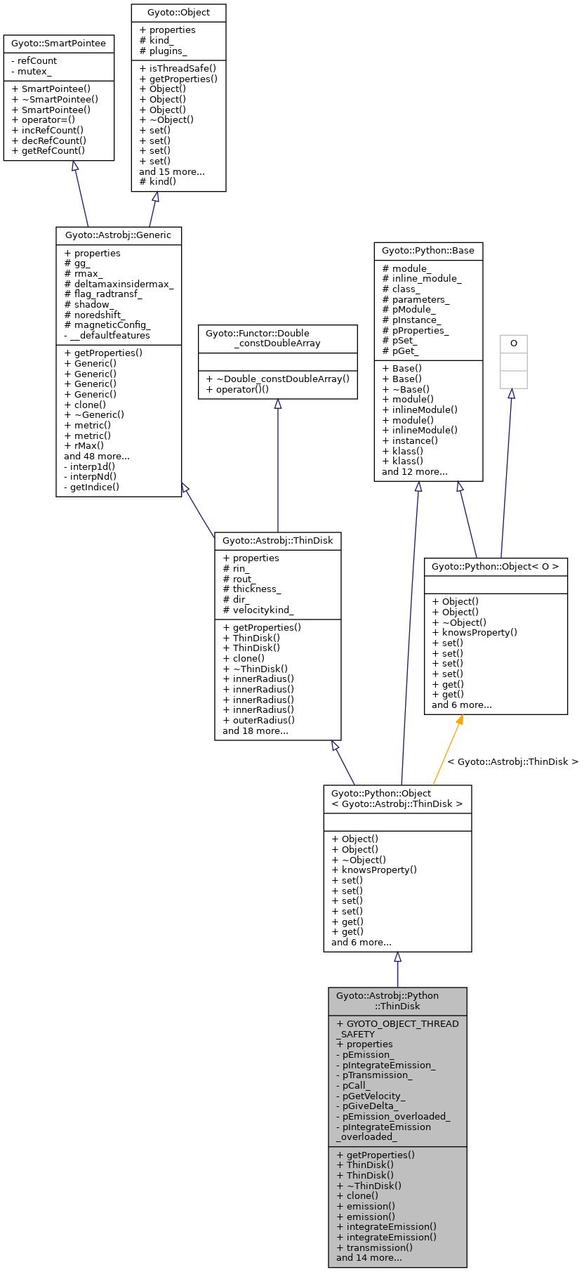 Inheritance graph
