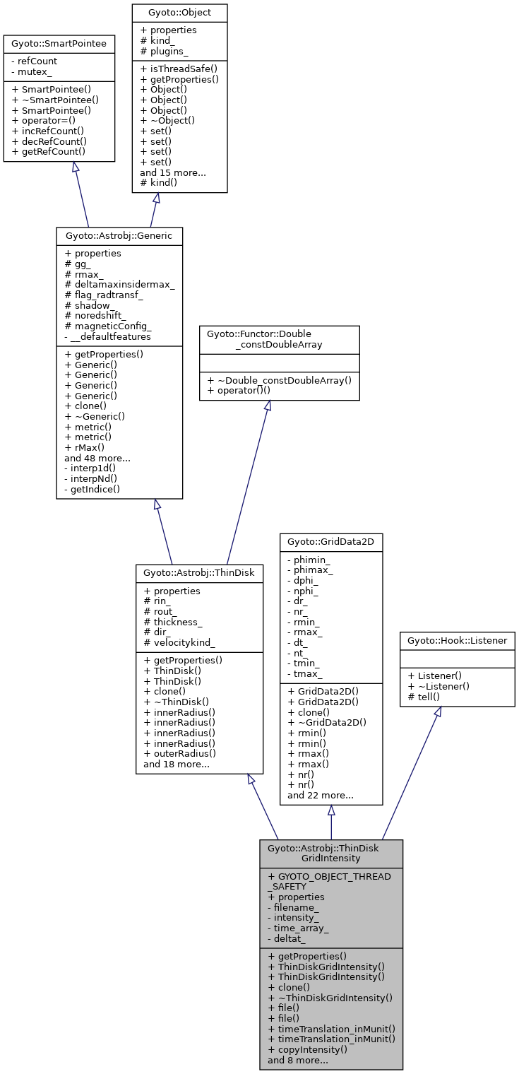 Inheritance graph