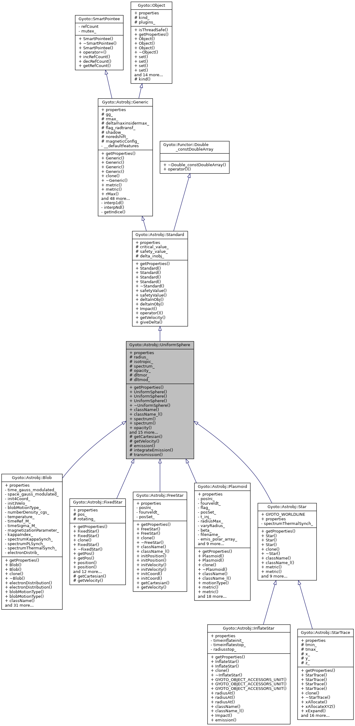 Inheritance graph