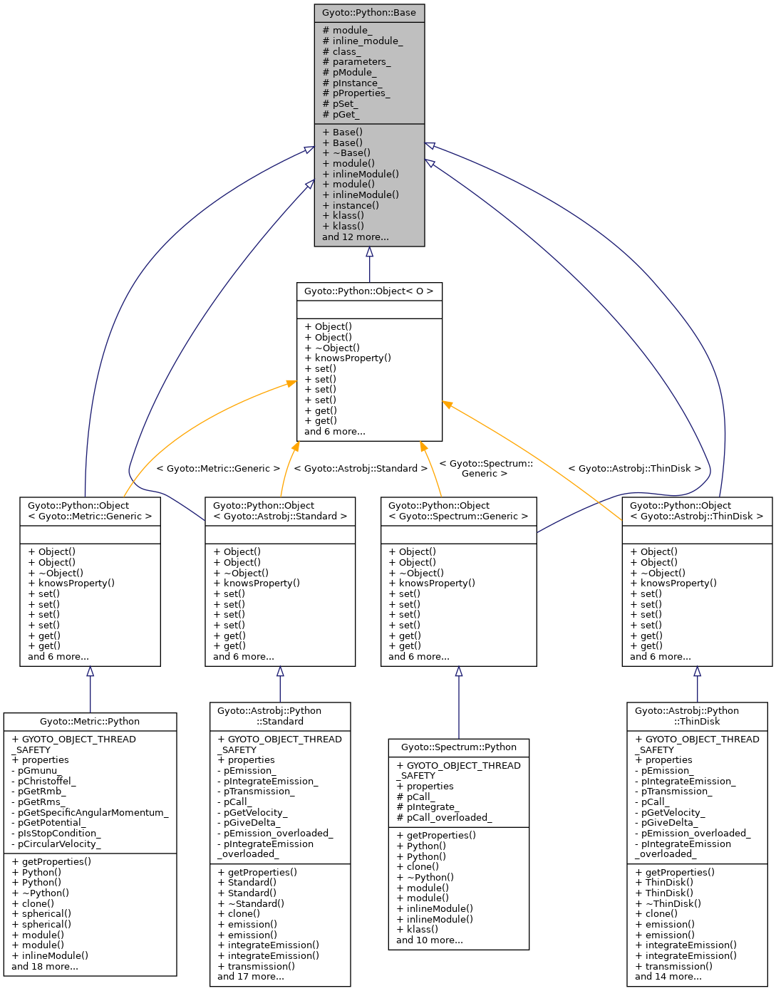Inheritance graph