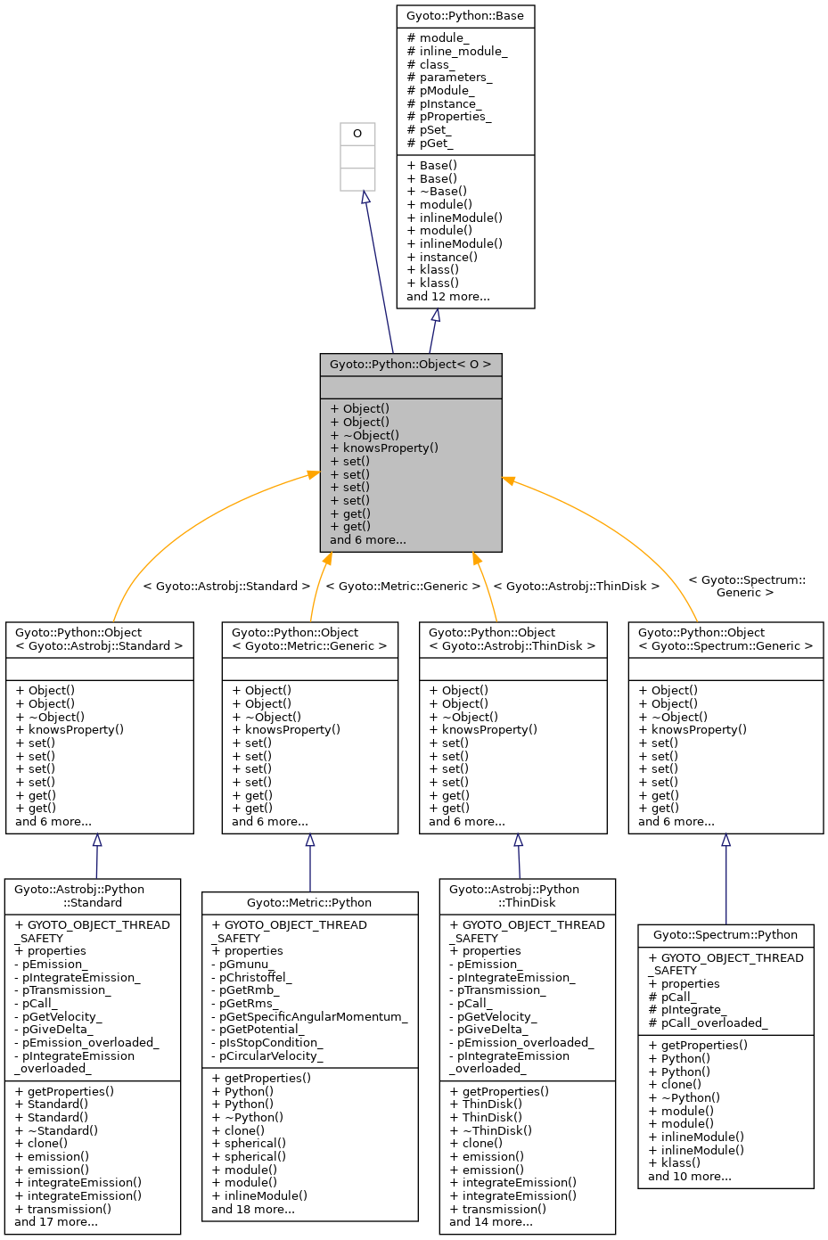Inheritance graph