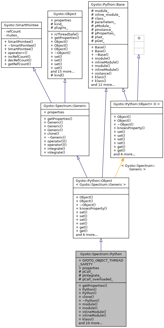 Inheritance graph